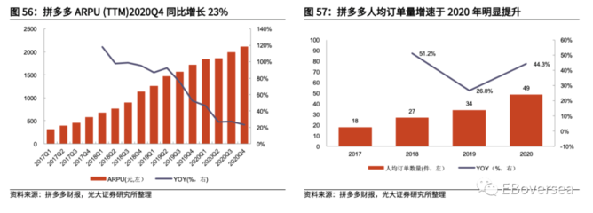 光大證券:拼多多(PDD.US)收入將進一步提升,有望于2022年實現(xiàn)盈利